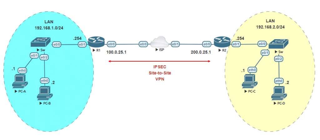 Lab: IPSEC Site-to-Site VPN – JoelRivera.com