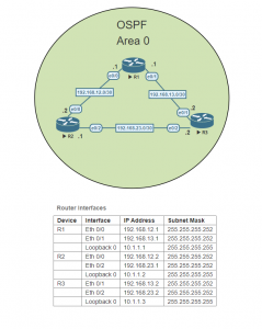 Basic OSPF Lab